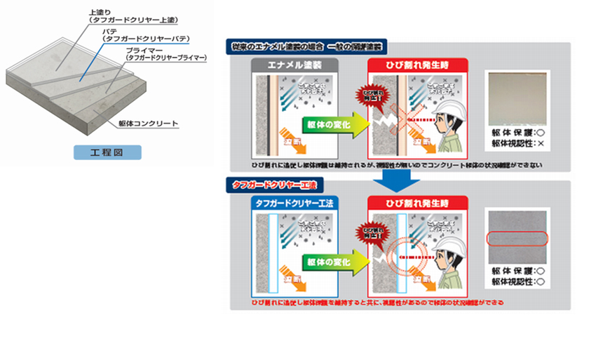 タフガードクリヤー工法